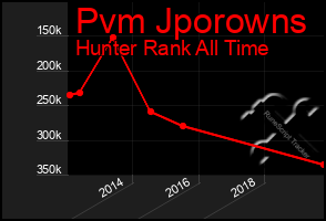 Total Graph of Pvm Jporowns