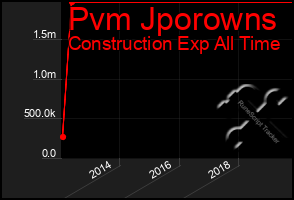 Total Graph of Pvm Jporowns