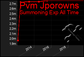 Total Graph of Pvm Jporowns