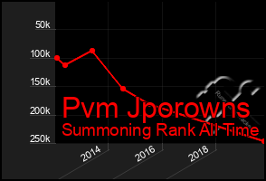 Total Graph of Pvm Jporowns