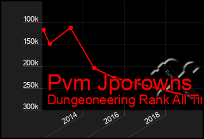 Total Graph of Pvm Jporowns