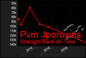 Total Graph of Pvm Jporowns