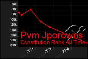 Total Graph of Pvm Jporowns