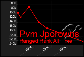 Total Graph of Pvm Jporowns