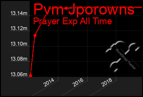 Total Graph of Pvm Jporowns