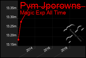 Total Graph of Pvm Jporowns