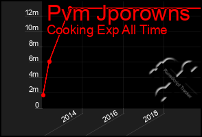 Total Graph of Pvm Jporowns