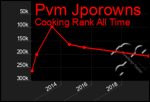 Total Graph of Pvm Jporowns