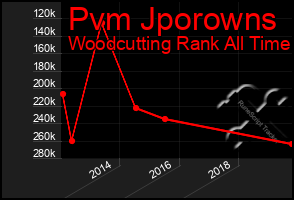 Total Graph of Pvm Jporowns