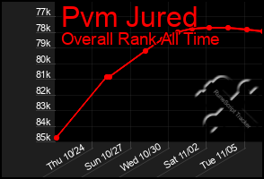 Total Graph of Pvm Jured