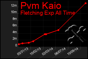 Total Graph of Pvm Kaio