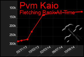 Total Graph of Pvm Kaio