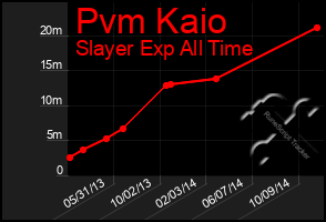 Total Graph of Pvm Kaio