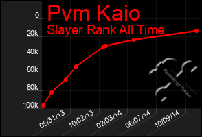 Total Graph of Pvm Kaio