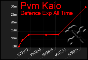 Total Graph of Pvm Kaio
