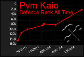 Total Graph of Pvm Kaio