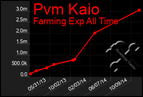 Total Graph of Pvm Kaio