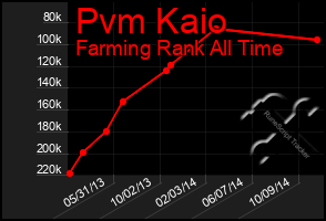 Total Graph of Pvm Kaio