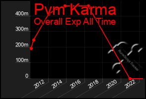 Total Graph of Pvm Karma