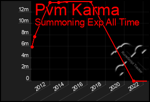 Total Graph of Pvm Karma