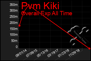 Total Graph of Pvm Kiki