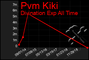 Total Graph of Pvm Kiki