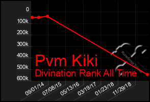 Total Graph of Pvm Kiki