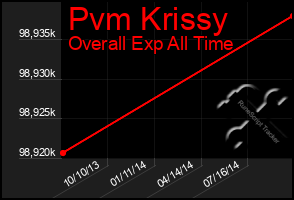 Total Graph of Pvm Krissy