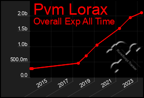 Total Graph of Pvm Lorax