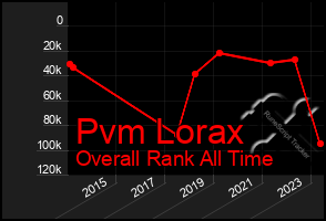 Total Graph of Pvm Lorax