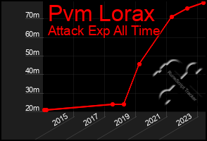 Total Graph of Pvm Lorax