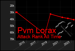 Total Graph of Pvm Lorax