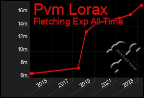 Total Graph of Pvm Lorax
