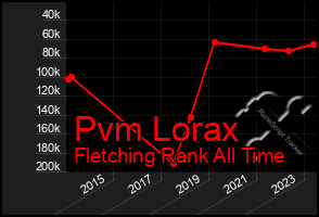 Total Graph of Pvm Lorax