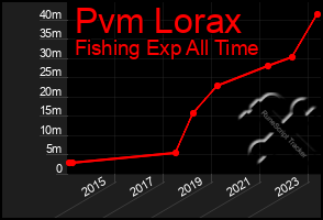 Total Graph of Pvm Lorax