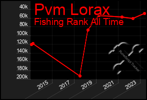Total Graph of Pvm Lorax