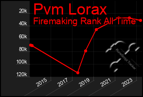 Total Graph of Pvm Lorax