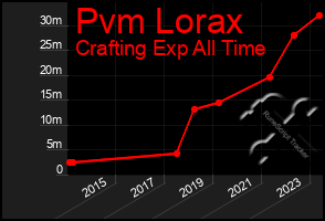 Total Graph of Pvm Lorax