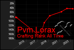 Total Graph of Pvm Lorax