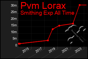 Total Graph of Pvm Lorax