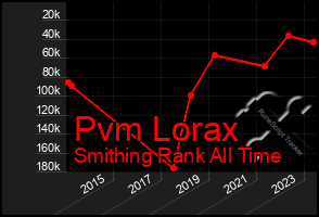 Total Graph of Pvm Lorax