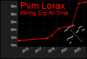 Total Graph of Pvm Lorax