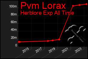 Total Graph of Pvm Lorax