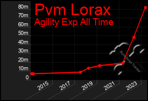 Total Graph of Pvm Lorax