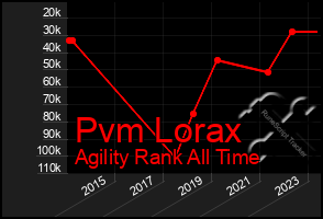 Total Graph of Pvm Lorax