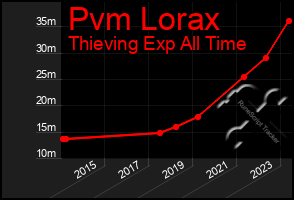 Total Graph of Pvm Lorax