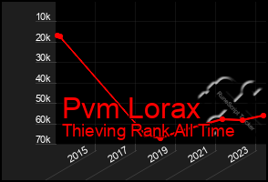 Total Graph of Pvm Lorax
