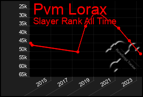 Total Graph of Pvm Lorax