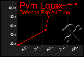 Total Graph of Pvm Lorax