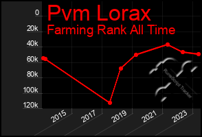 Total Graph of Pvm Lorax